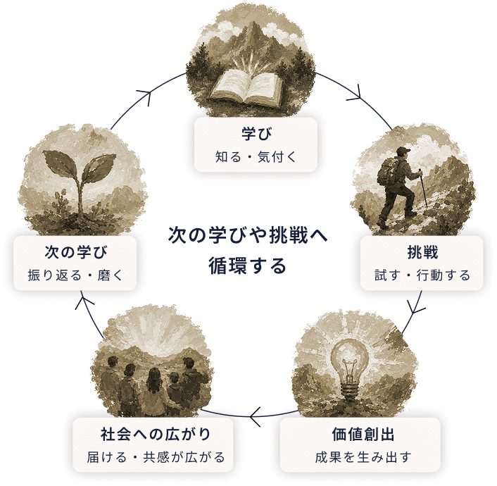 Promote poolが考える社会価値イメージ図
